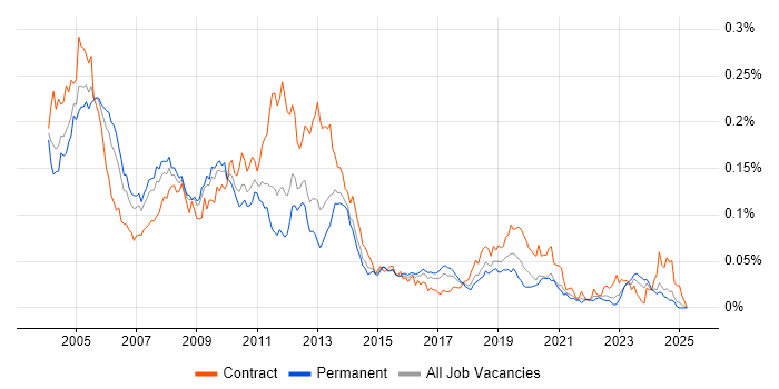 Job vacancy trend for InstallShield in the UK excluding London Job vacancy trend for InstallShield in the UK excluding London