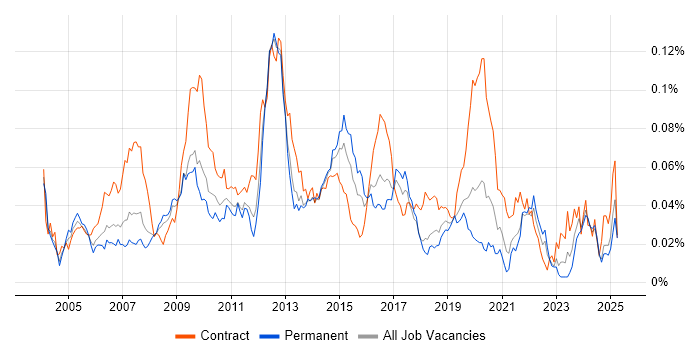Job vacancy trend for Instructional Design in the UK excluding London Job vacancy trend for Instructional Design in the UK excluding London