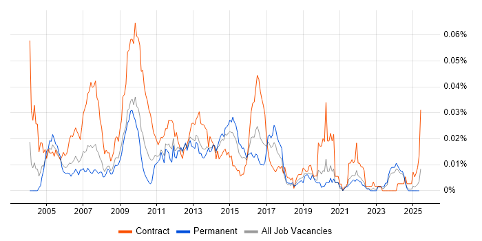 Job vacancy trend for Instructional Designer in the UK excluding London Job vacancy trend for Instructional Designer in the UK excluding London