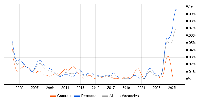 Job vacancy trend for Instructor in the UK excluding London Job vacancy trend for Instructor in the UK excluding London