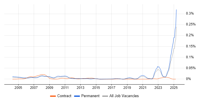 Job vacancy trend for Instrumentation Engineer in the UK excluding London Job vacancy trend for Instrumentation Engineer in the UK excluding London