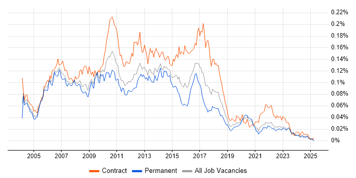 Job vacancy trend for Insurance Business Analyst in the UK excluding London Job vacancy trend for Insurance Business Analyst in the UK excluding London