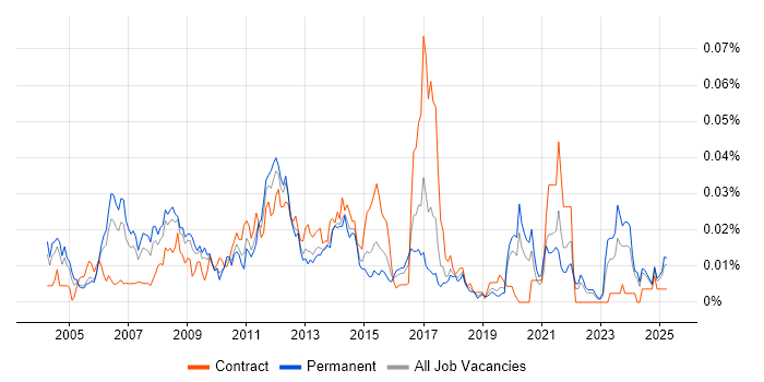 Job vacancy trend for Insurance Systems Analyst in the UK excluding London Job vacancy trend for Insurance Systems Analyst in the UK excluding London