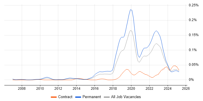 Job vacancy trend for Insurtech in the UK excluding London Job vacancy trend for Insurtech in the UK excluding London