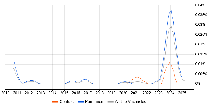 Job vacancy trend for Intacct in the UK excluding London Job vacancy trend for Intacct in the UK excluding London