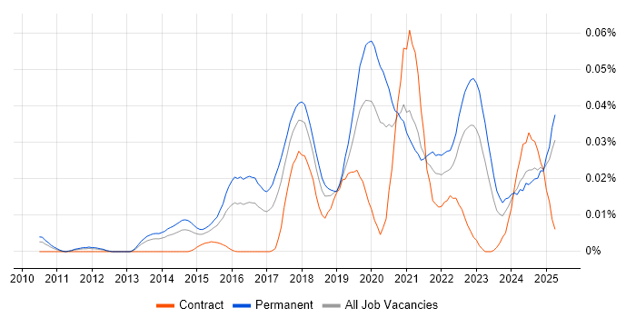 Job vacancy trend for Intapp in the UK excluding London