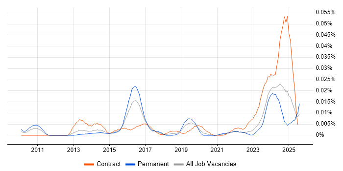 Job vacancy trend for Integrated Workplace Management System in the UK excluding London Job vacancy trend for Integrated Workplace Management System in the UK excluding London