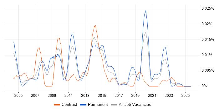 Integration Acceptance Testing job vacancy trend in the UK excluding London