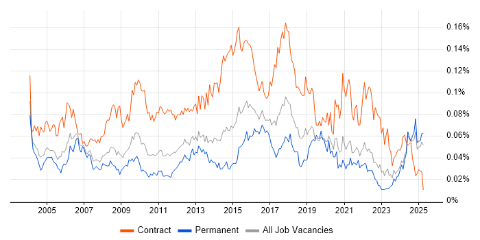 Job vacancy trend for Integration Analyst in the UK excluding London Job vacancy trend for Integration Analyst in the UK excluding London