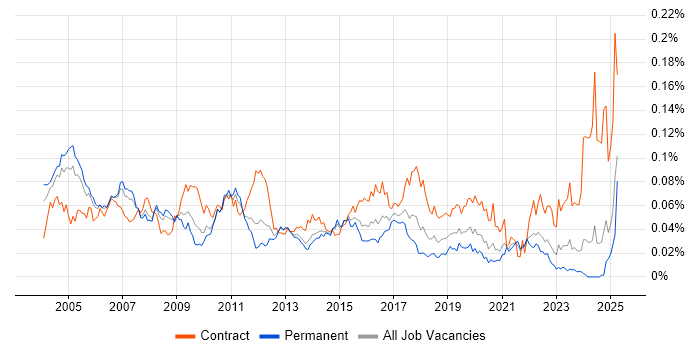 Job vacancy trend for Integration Consultant in the UK excluding London