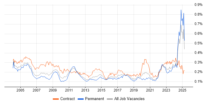 Job vacancy trend for Integration Engineer in the UK excluding London Job vacancy trend for Integration Engineer in the UK excluding London