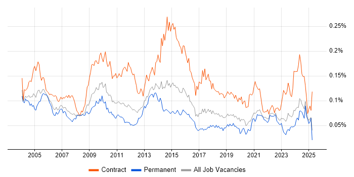 Job vacancy trend for Integration Manager in the UK excluding London Job vacancy trend for Integration Manager in the UK excluding London