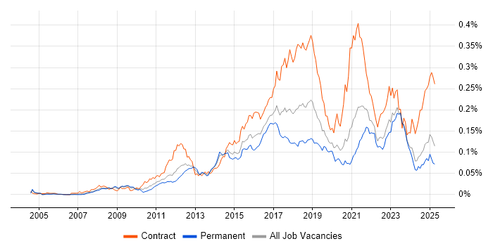 Job vacancy trend for Integration Patterns in the UK excluding London