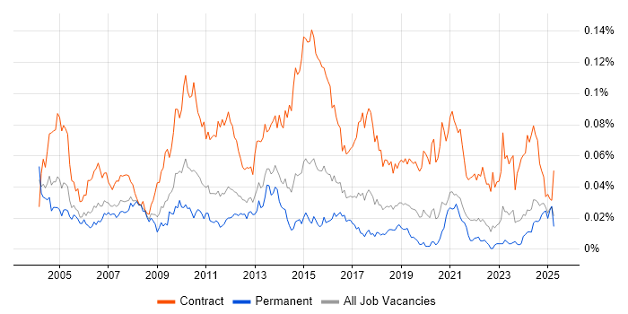 Job vacancy trend for Integration Project Manager in the UK excluding London Job vacancy trend for Integration Project Manager in the UK excluding London