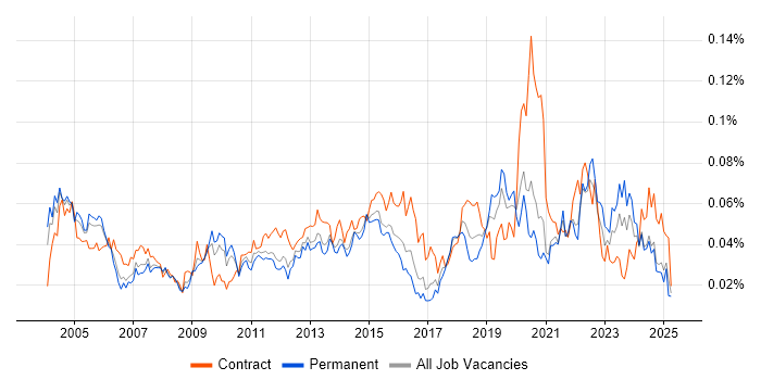 Job vacancy trend for Integration Specialist in the UK excluding London Job vacancy trend for Integration Specialist in the UK excluding London