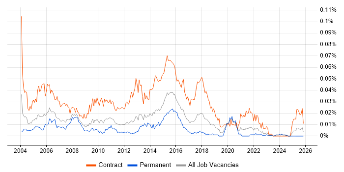 Integration Test Analyst job vacancy trend in the UK excluding London