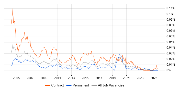 Job vacancy trend for Integration Tester in the UK excluding London