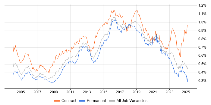 Job vacancy trend for Integration Testing in the UK excluding London Job vacancy trend for Integration Testing in the UK excluding London