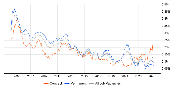 Job vacancy trend for Intel in the UK excluding London Job vacancy trend for Intel in the UK excluding London