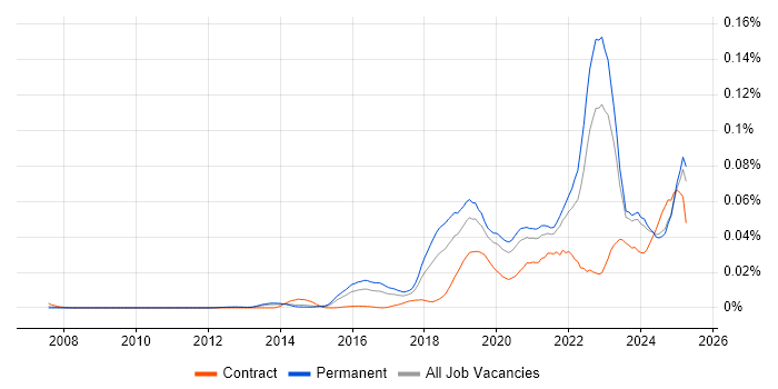 Job vacancy trend for Intelligent Automation in the UK excluding London