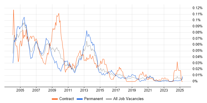 Job vacancy trend for Intelligent Network in the UK excluding London Job vacancy trend for Intelligent Network in the UK excluding London