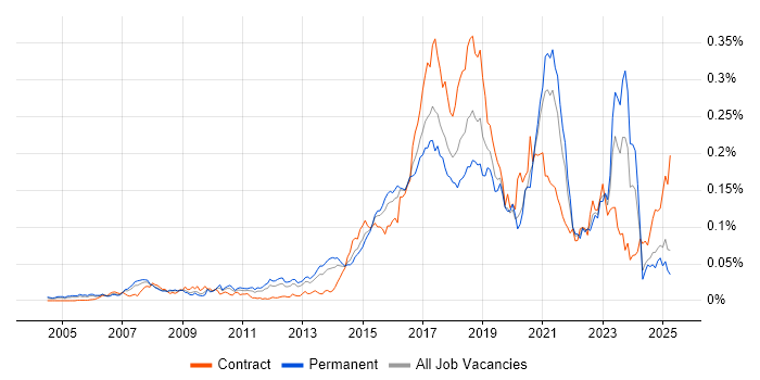 Job vacancy trend for IntelliJ in the UK excluding London