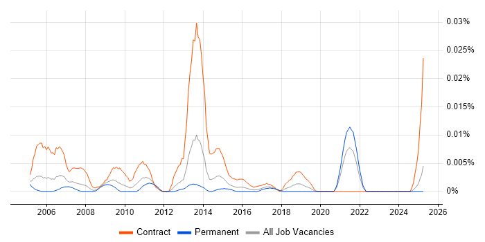 Job vacancy trend for IntelliMatch in the UK excluding London