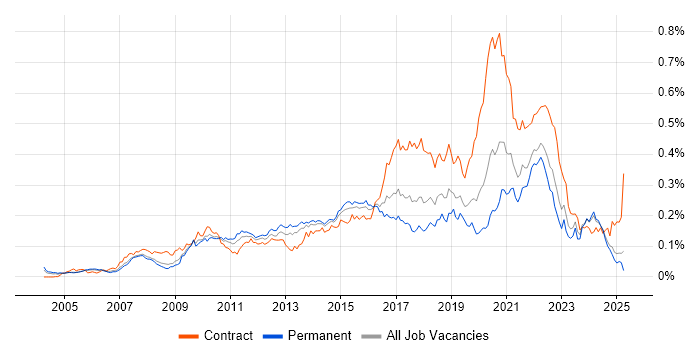 Job vacancy trend for Interaction Design in the UK excluding London Job vacancy trend for Interaction Design in the UK excluding London