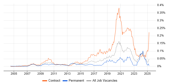 Job vacancy trend for Interaction Designer in the UK excluding London