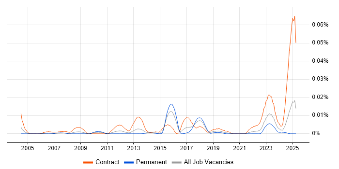 Job vacancy trend for Interface Catalogue in the UK excluding London Job vacancy trend for Interface Catalogue in the UK excluding London