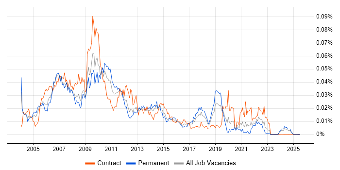 Job vacancy trend for Interface Designer in the UK excluding London Job vacancy trend for Interface Designer in the UK excluding London