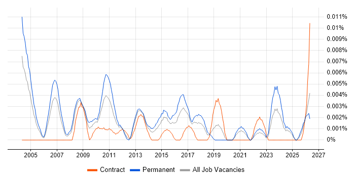 Internal Audit Manager job vacancy trend in the UK excluding London