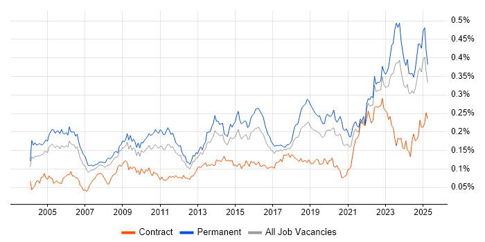 Job vacancy trend for Internal Audit in the UK excluding London