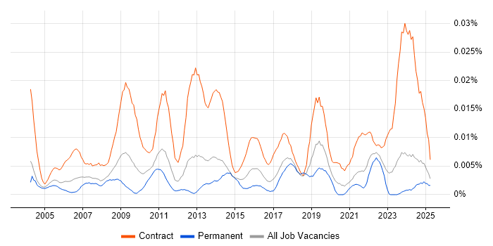 Job vacancy trend for Internal Communications Manager in the UK excluding London