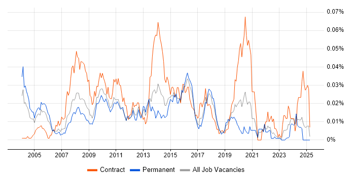 Job vacancy trend for International Banking in the UK excluding London Job vacancy trend for International Banking in the UK excluding London
