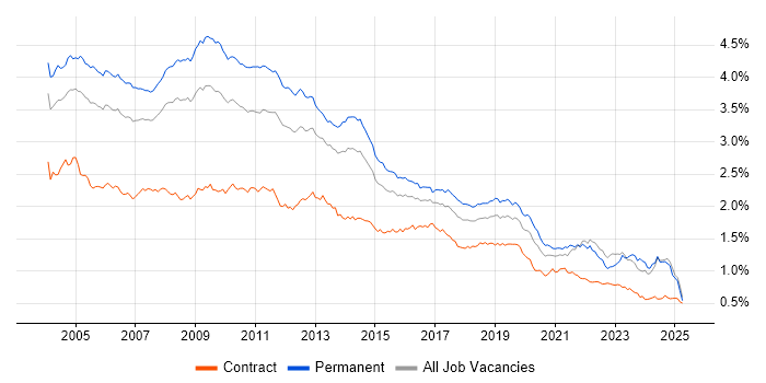 Job vacancy trend for Internet in the UK excluding London Job vacancy trend for Internet in the UK excluding London