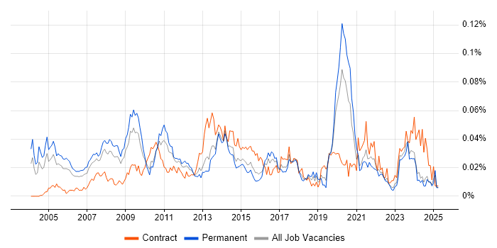 Job vacancy trend for InterSystems Cache in the UK excluding London