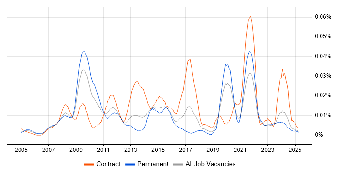 Job vacancy trend for InterSystems in the UK excluding London Job vacancy trend for InterSystems in the UK excluding London