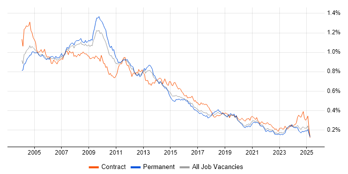Job vacancy trend for Intranet in the UK excluding London