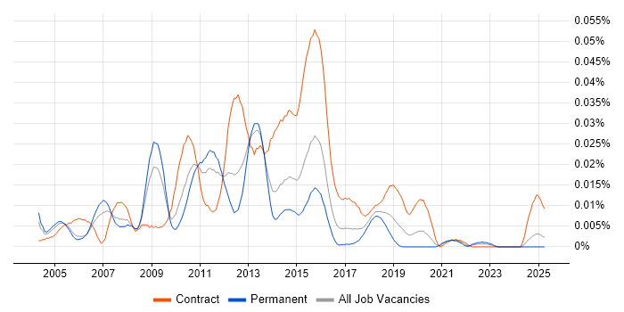 Job vacancy trend for Introscope in the UK excluding London