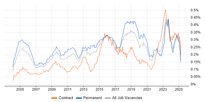 Job vacancy trend for Intrusion Detection in the UK excluding London Job vacancy trend for Intrusion Detection in the UK excluding London