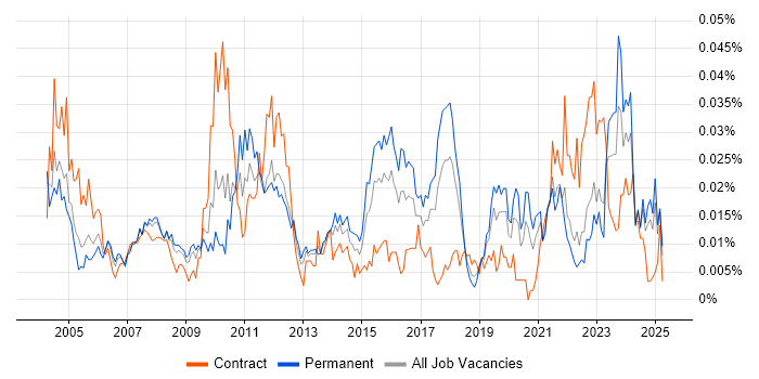 Job vacancy trend for Inventory Control in the UK excluding London Job vacancy trend for Inventory Control in the UK excluding London