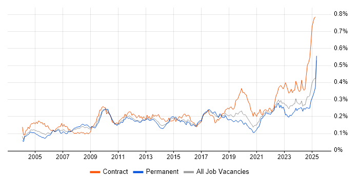 Job vacancy trend for Inventory Management in the UK excluding London Job vacancy trend for Inventory Management in the UK excluding London