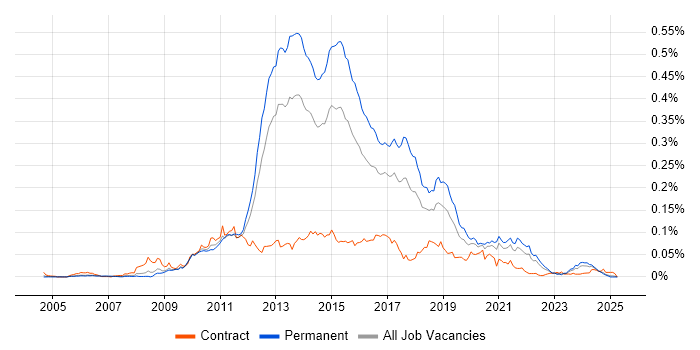 Job vacancy trend for Inversion of Control in the UK excluding London Job vacancy trend for Inversion of Control in the UK excluding London