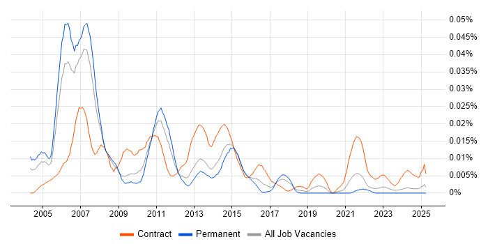 Job vacancy trend for Investment Banking Business Analyst in the UK excluding London Job vacancy trend for Investment Banking Business Analyst in the UK excluding London