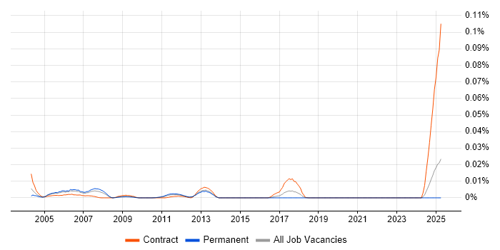 Job vacancy trend for Investment Banking C++ Developer in the UK excluding London Job vacancy trend for Investment Banking C++ Developer in the UK excluding London