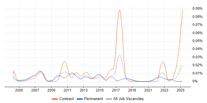 Job vacancy trend for Investment Banking Java Developer in the UK excluding London Job vacancy trend for Investment Banking Java Developer in the UK excluding London