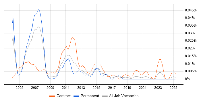 Job vacancy trend for Investment Banking Project Manager in the UK excluding London Job vacancy trend for Investment Banking Project Manager in the UK excluding London