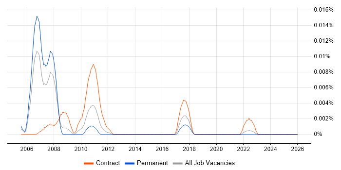 Investment Banking Systems Analyst job vacancy trend in the UK excluding London
