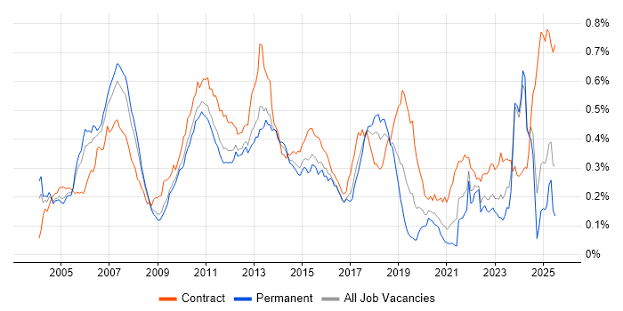 Job vacancy trend for Investment Banking in the UK excluding London